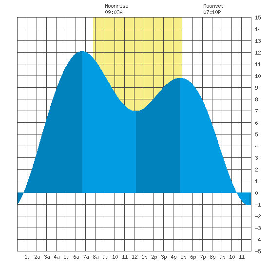 Bangor tide chart for Tuesday, January 20, 2026