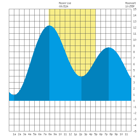 Bangor tide chart for Friday, January 23, 2026