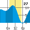 Bangor tide chart for Tuesday, January 27, 2026