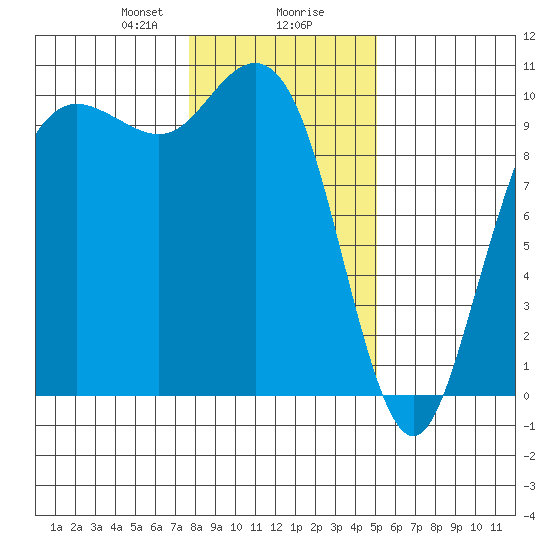 Bangor tide chart for Wednesday, January 28, 2026