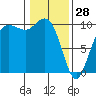 Bangor tide chart for Wednesday, January 28, 2026