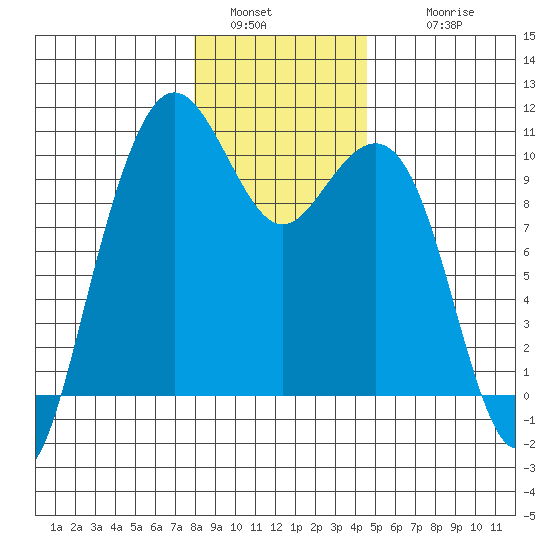 Bangor tide chart for Monday, January 5, 2026