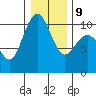 Bangor tide chart for Friday, January 9, 2026