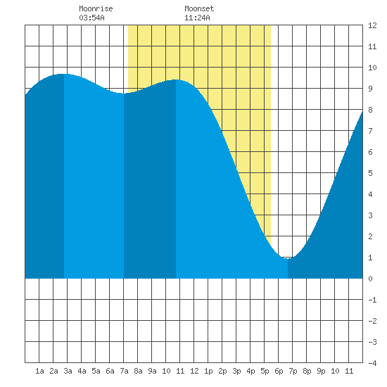 Bangor tide chart for Wednesday, February 11, 2026