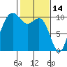 Bangor tide chart for Saturday, February 14, 2026