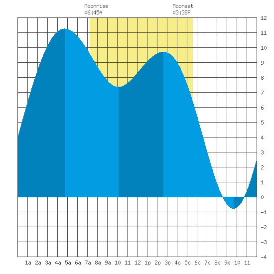 Bangor tide chart for Sunday, February 15, 2026