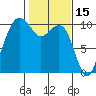 Bangor tide chart for Sunday, February 15, 2026