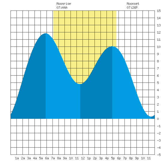Bangor tide chart for Wednesday, February 18, 2026
