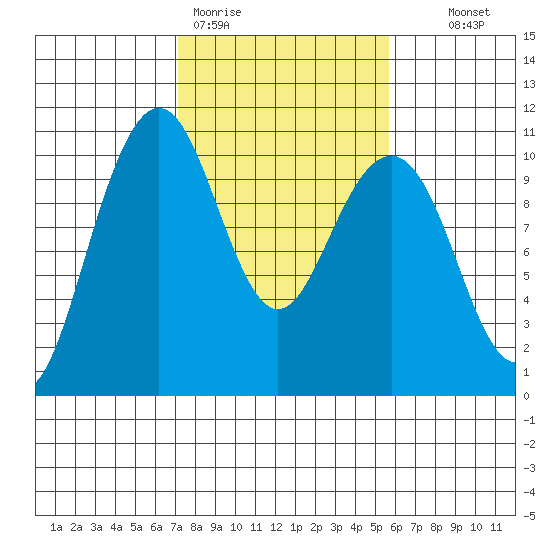 Bangor tide chart for Thursday, February 19, 2026