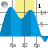 Bangor tide chart for Sunday, February 1, 2026