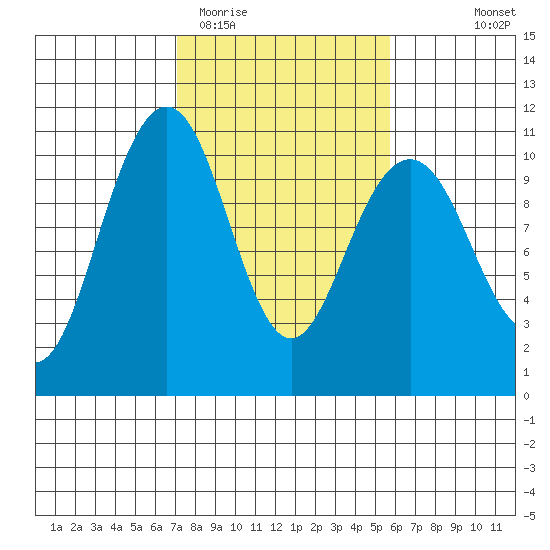 Bangor tide chart for Friday, February 20, 2026