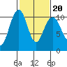 Bangor tide chart for Friday, February 20, 2026
