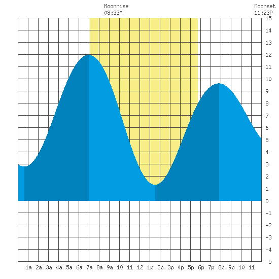 Bangor tide chart for Saturday, February 21, 2026
