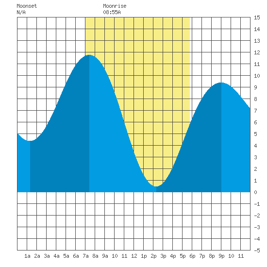 Bangor tide chart for Sunday, February 22, 2026