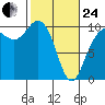 Bangor tide chart for Tuesday, February 24, 2026