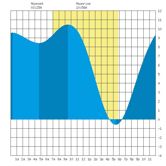 Bangor tide chart for Wednesday, February 25, 2026
