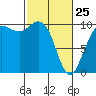 Bangor tide chart for Wednesday, February 25, 2026
