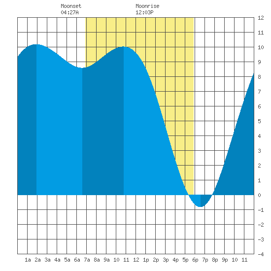 Bangor tide chart for Thursday, February 26, 2026
