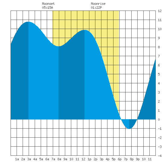 Bangor tide chart for Friday, February 27, 2026