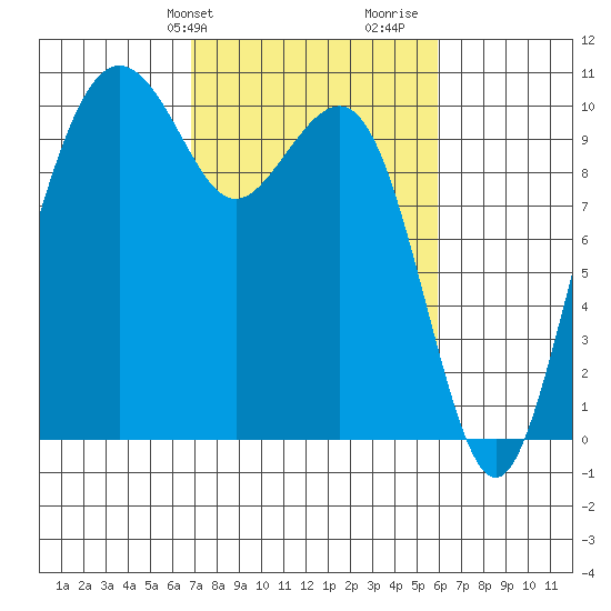 Bangor tide chart for Saturday, February 28, 2026