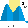Bangor tide chart for Monday, February 2, 2026