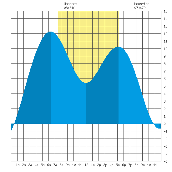 Bangor tide chart for Tuesday, February 3, 2026
