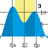 Bangor tide chart for Tuesday, February 3, 2026