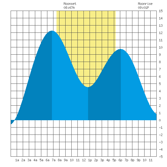 Bangor tide chart for Wednesday, February 4, 2026