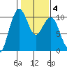 Bangor tide chart for Wednesday, February 4, 2026