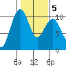 Bangor tide chart for Thursday, February 5, 2026