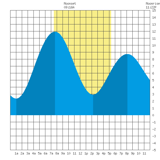Bangor tide chart for Friday, February 6, 2026