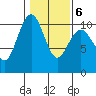 Bangor tide chart for Friday, February 6, 2026