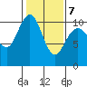 Bangor tide chart for Saturday, February 7, 2026
