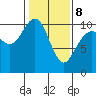 Bangor tide chart for Sunday, February 8, 2026