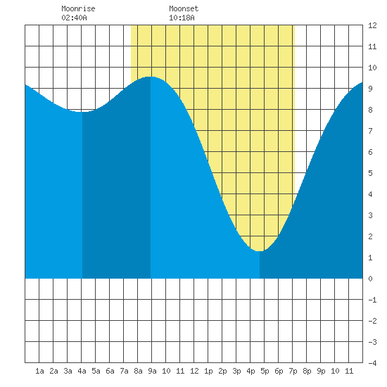 Bangor tide chart for Tuesday, March 10, 2026