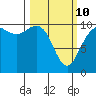 Bangor tide chart for Tuesday, March 10, 2026