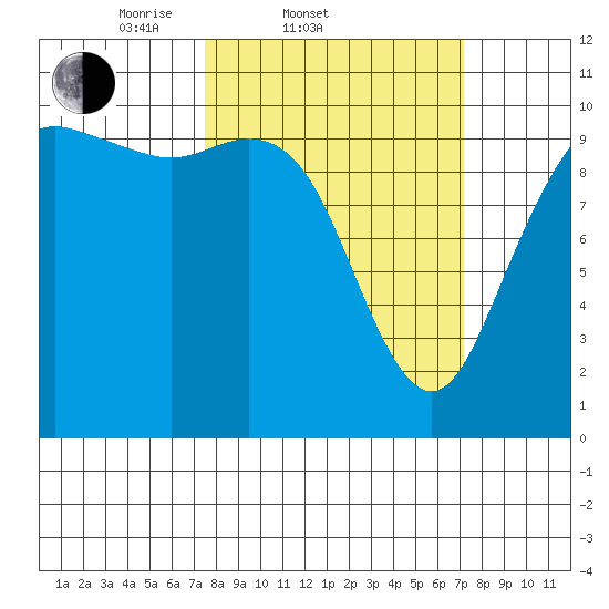 Bangor tide chart for Wednesday, March 11, 2026