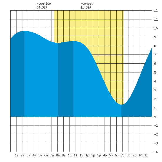 Bangor tide chart for Thursday, March 12, 2026