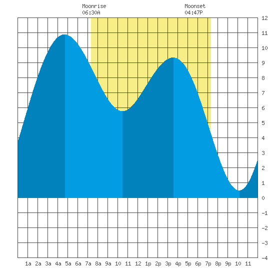 Bangor tide chart for Monday, March 16, 2026