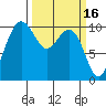 Bangor tide chart for Monday, March 16, 2026
