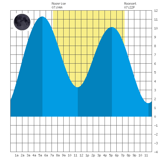 Bangor tide chart for Wednesday, March 18, 2026