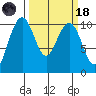 Bangor tide chart for Wednesday, March 18, 2026