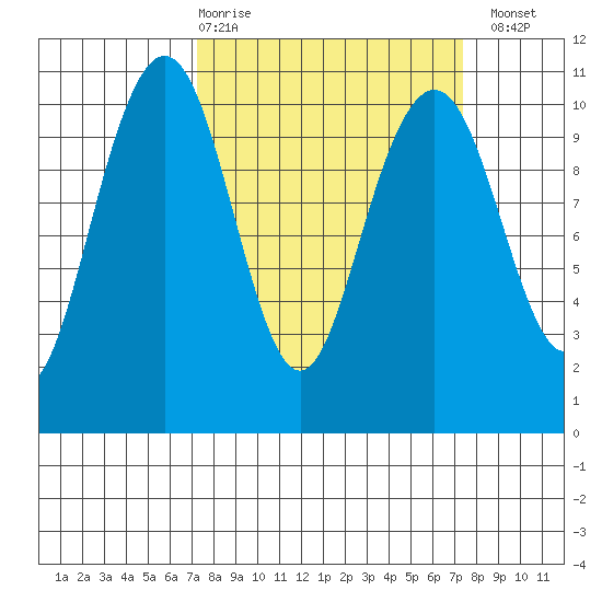Bangor tide chart for Thursday, March 19, 2026