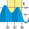 Bangor tide chart for Sunday, March 1, 2026