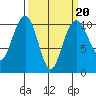 Bangor tide chart for Friday, March 20, 2026