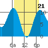 Bangor tide chart for Saturday, March 21, 2026