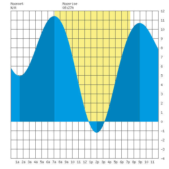 Bangor tide chart for Sunday, March 22, 2026