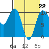 Bangor tide chart for Sunday, March 22, 2026