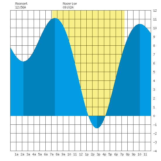 Bangor tide chart for Monday, March 23, 2026