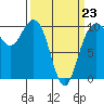 Bangor tide chart for Monday, March 23, 2026